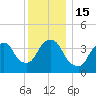 St. George tide chart for Thursday, December 15, 2022
