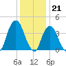 St. George tide chart for Wednesday, December 21, 2022