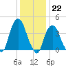 St. George tide chart for Thursday, December 22, 2022