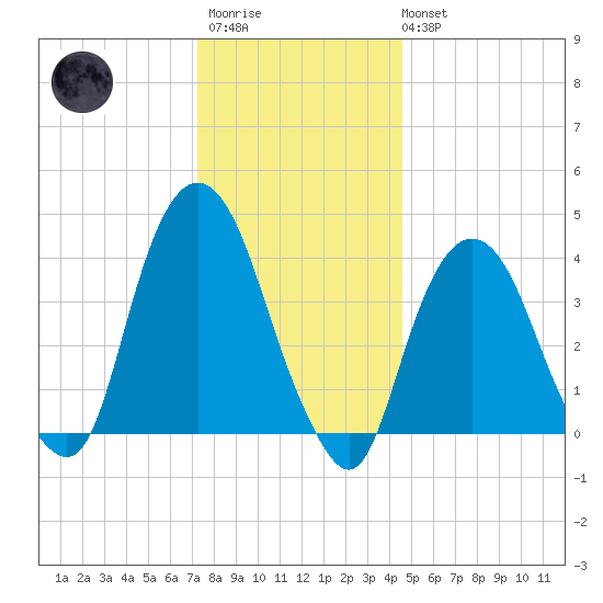 St. George tide chart for Friday, December 23, 2022