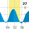 St. George tide chart for Tuesday, December 27, 2022