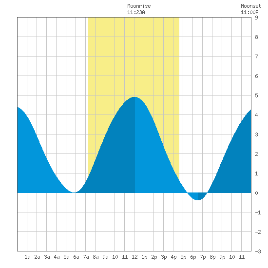 St. George tide chart for Wednesday, December 28, 2022