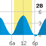St. George tide chart for Wednesday, December 28, 2022