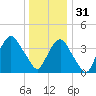 St. George tide chart for Saturday, December 31, 2022