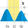 St. George tide chart for Monday, December 5, 2022