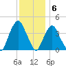 St. George tide chart for Tuesday, December 6, 2022