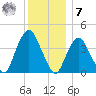 St. George tide chart for Wednesday, December 7, 2022