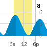 St. George tide chart for Thursday, December 8, 2022