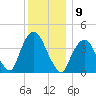 St. George tide chart for Friday, December 9, 2022
