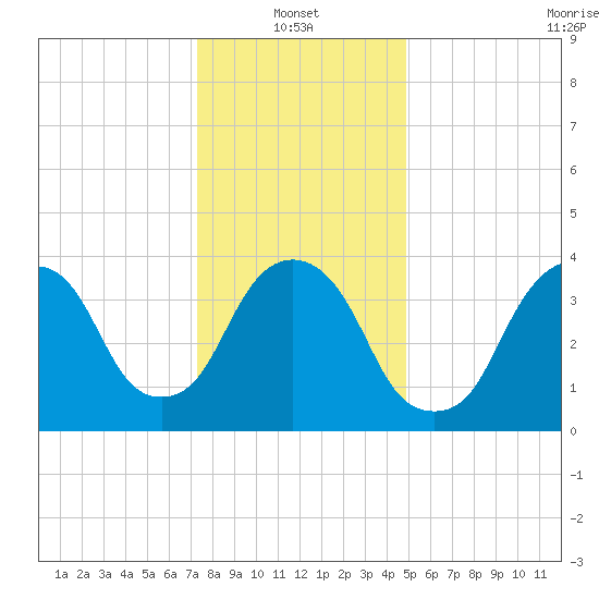 St. George tide chart for Friday, January 13, 2023