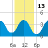 St. George tide chart for Friday, January 13, 2023