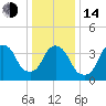 St. George tide chart for Saturday, January 14, 2023