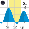 St. George tide chart for Saturday, January 21, 2023