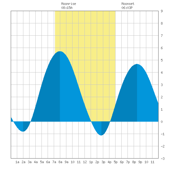 St. George tide chart for Sunday, January 22, 2023