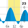 St. George tide chart for Monday, January 23, 2023