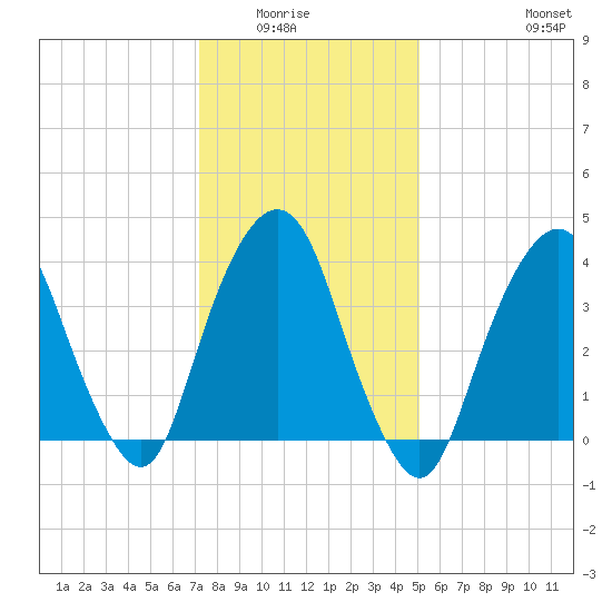 St. George tide chart for Wednesday, January 25, 2023
