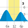 St. George tide chart for Tuesday, January 3, 2023