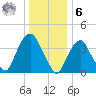 St. George tide chart for Friday, January 6, 2023