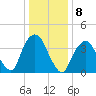 St. George tide chart for Sunday, January 8, 2023
