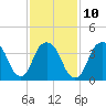 St. George tide chart for Friday, February 10, 2023