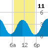St. George tide chart for Saturday, February 11, 2023