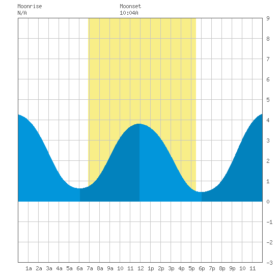 St. George tide chart for Sunday, February 12, 2023