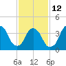 St. George tide chart for Sunday, February 12, 2023