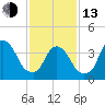 St. George tide chart for Monday, February 13, 2023