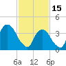 St. George tide chart for Wednesday, February 15, 2023
