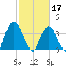 St. George tide chart for Friday, February 17, 2023