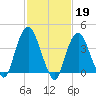 St. George tide chart for Sunday, February 19, 2023