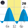 St. George tide chart for Monday, February 20, 2023