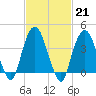 St. George tide chart for Tuesday, February 21, 2023