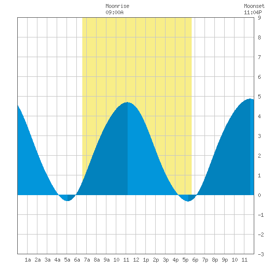 St. George tide chart for Friday, February 24, 2023