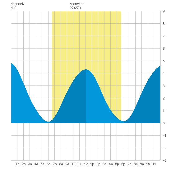 St. George tide chart for Saturday, February 25, 2023