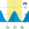 St. George tide chart for Saturday, February 25, 2023