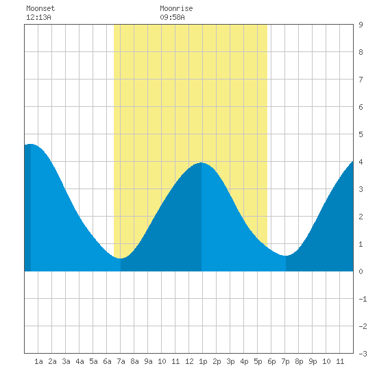 St. George tide chart for Sunday, February 26, 2023