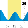 St. George tide chart for Sunday, February 26, 2023