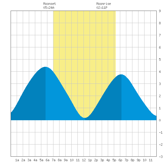St. George tide chart for Thursday, February 2, 2023