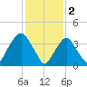 St. George tide chart for Thursday, February 2, 2023