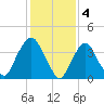 St. George tide chart for Saturday, February 4, 2023