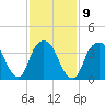 St. George tide chart for Thursday, February 9, 2023