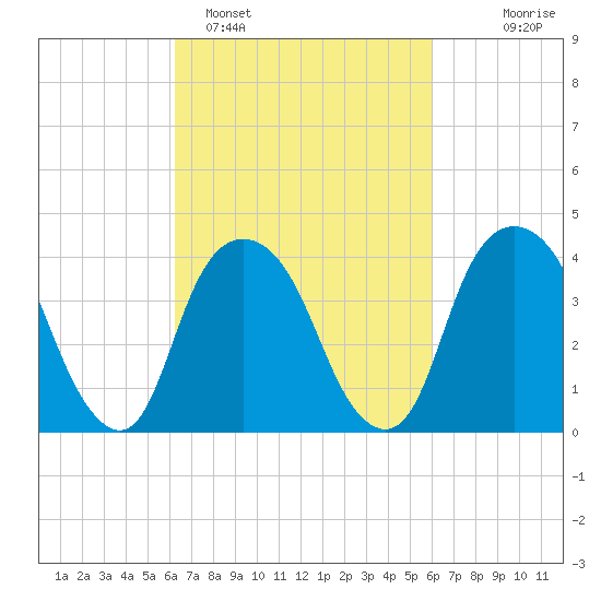 St. George tide chart for Friday, March 10, 2023