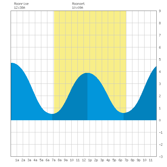 St. George tide chart for Monday, March 13, 2023