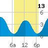 St. George tide chart for Monday, March 13, 2023