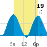St. George tide chart for Sunday, March 19, 2023
