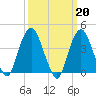 St. George tide chart for Monday, March 20, 2023