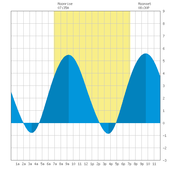St. George tide chart for Wednesday, March 22, 2023
