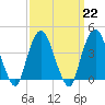 St. George tide chart for Wednesday, March 22, 2023