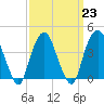 St. George tide chart for Thursday, March 23, 2023